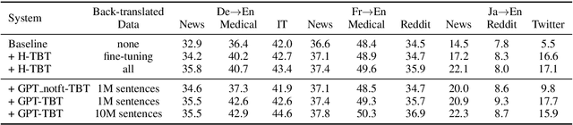 Figure 2 for Synthesizing Monolingual Data for Neural Machine Translation