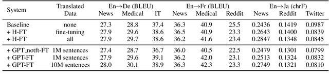 Figure 3 for Synthesizing Monolingual Data for Neural Machine Translation