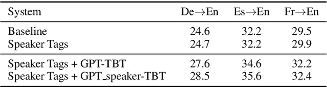 Figure 4 for Synthesizing Monolingual Data for Neural Machine Translation