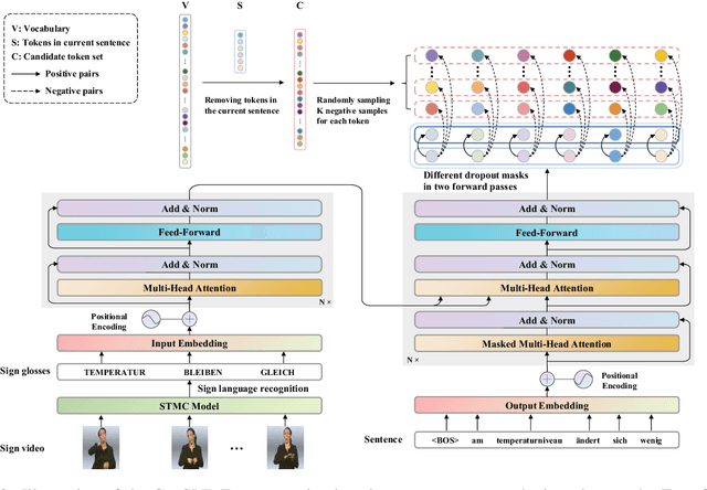Figure 3 for ConSLT: A Token-level Contrastive Framework for Sign Language Translation
