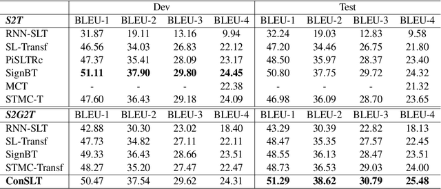 Figure 4 for ConSLT: A Token-level Contrastive Framework for Sign Language Translation