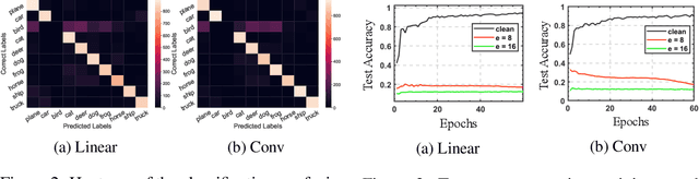 Figure 3 for Learnability Lock: Authorized Learnability Control Through Adversarial Invertible Transformations