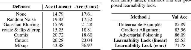 Figure 4 for Learnability Lock: Authorized Learnability Control Through Adversarial Invertible Transformations