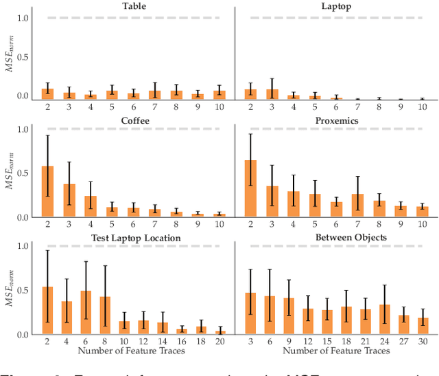 Figure 4 for Inducing Structure in Reward Learning by Learning Features