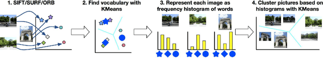 Figure 1 for Get More With Less: Near Real-Time Image Clustering on Mobile Phones