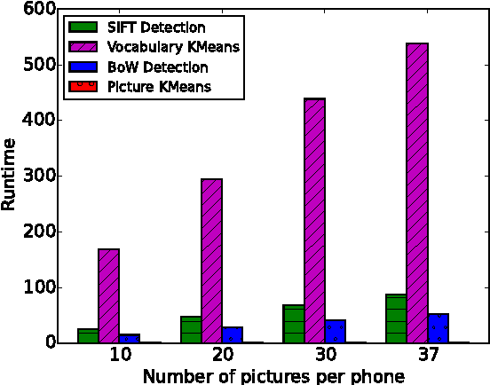 Figure 2 for Get More With Less: Near Real-Time Image Clustering on Mobile Phones