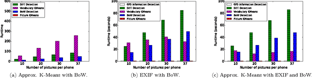 Figure 3 for Get More With Less: Near Real-Time Image Clustering on Mobile Phones
