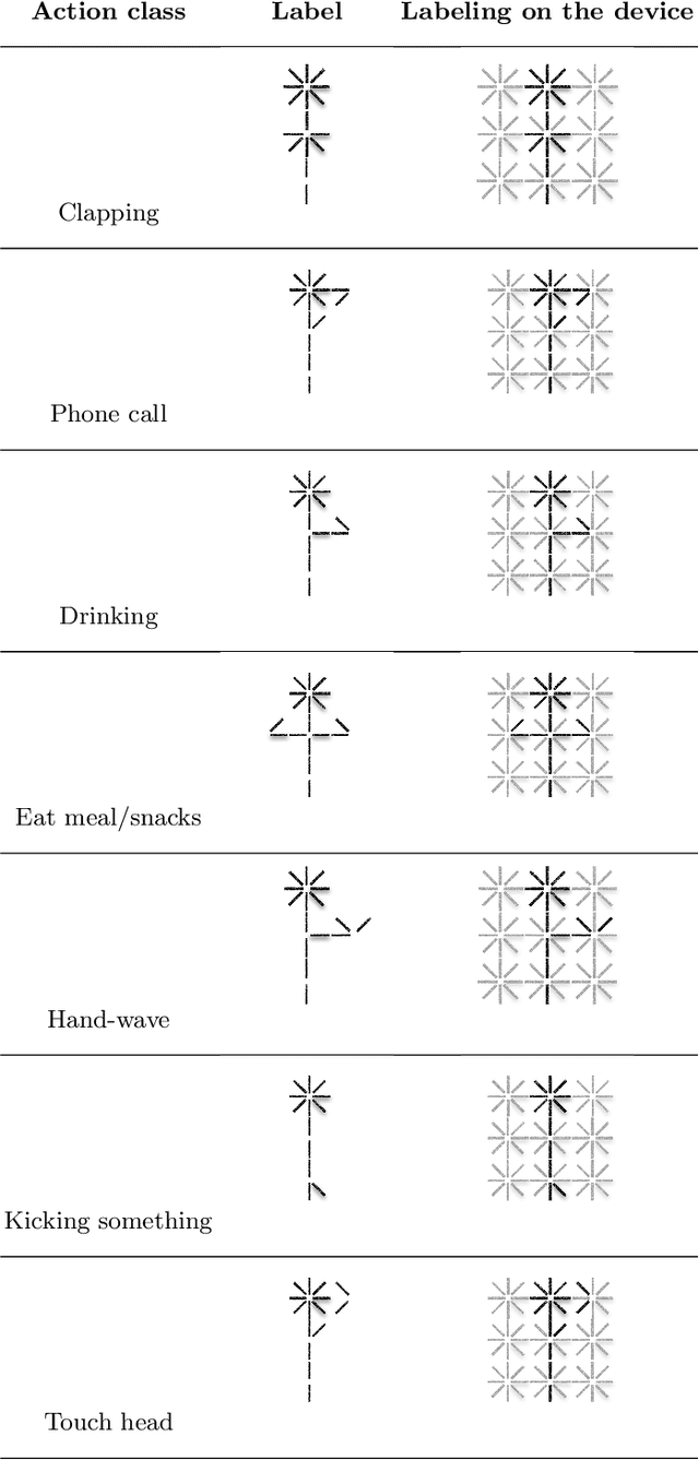 Figure 4 for Semantic Labeling of Human Action For Visually Impaired And Blind People Scene Interaction