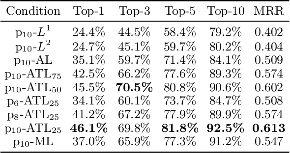 Figure 4 for 6MapNet: Representing soccer players from tracking data by a triplet network