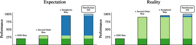 Figure 1 for Deconstructing the Inductive Biases of Hamiltonian Neural Networks