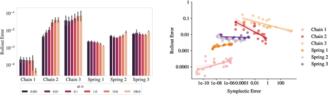 Figure 3 for Deconstructing the Inductive Biases of Hamiltonian Neural Networks