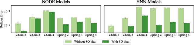 Figure 4 for Deconstructing the Inductive Biases of Hamiltonian Neural Networks