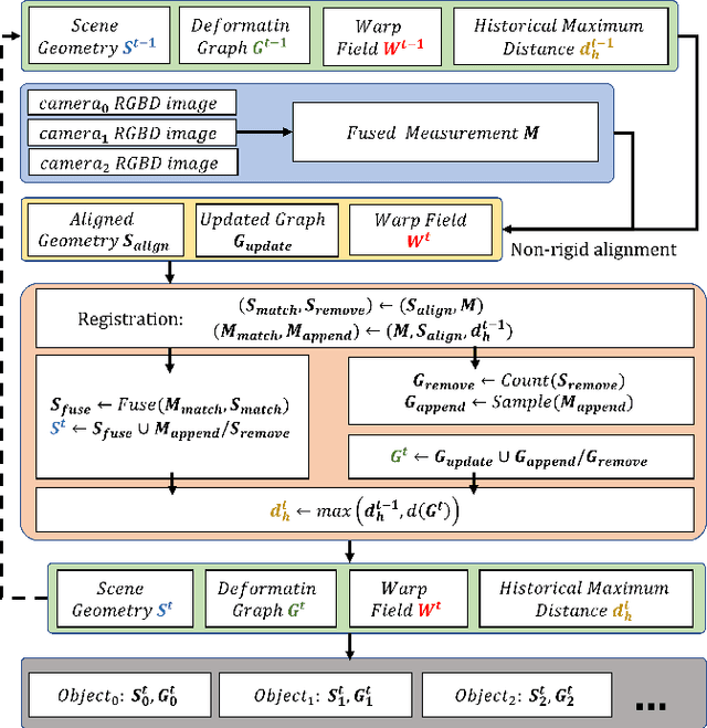Figure 1 for Scene-level Tracking and Reconstruction without Object Priors