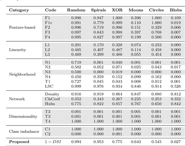 Figure 4 for A Novel Intrinsic Measure of Data Separability