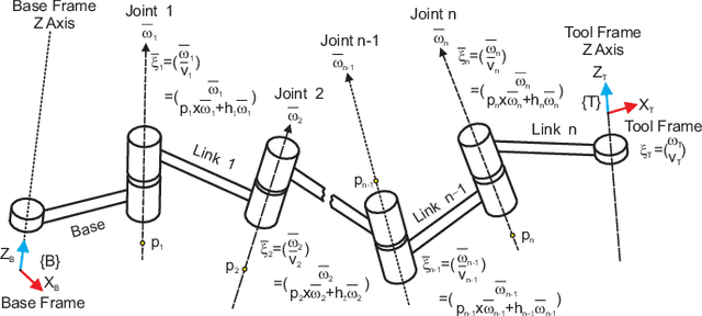 Figure 1 for Geometric interpretation of the general POE model for a serial-link robot via conversion into D-H parameterization