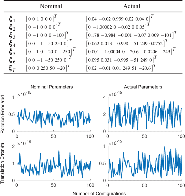 Figure 4 for Geometric interpretation of the general POE model for a serial-link robot via conversion into D-H parameterization