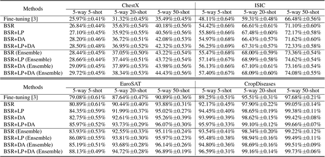 Figure 3 for Feature Transformation Ensemble Model with Batch Spectral Regularization for Cross-Domain Few-Shot Classification