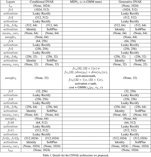 Figure 2 for CDVAE: Co-embedding Deep Variational Auto Encoder for Conditional Variational Generation
