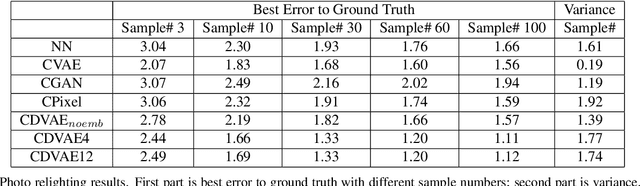 Figure 4 for CDVAE: Co-embedding Deep Variational Auto Encoder for Conditional Variational Generation