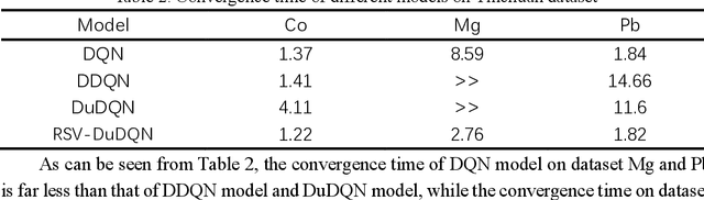 Figure 4 for DSP: A Differential Spatial Prediction Scheme for Comprehensive real industrial datasets