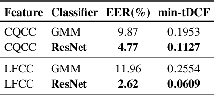 Figure 3 for The DKU Replay Detection System for the ASVspoof 2019 Challenge: On Data Augmentation, Feature Representation, Classification, and Fusion