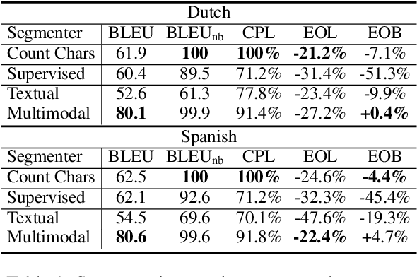 Figure 1 for Dodging the Data Bottleneck: Automatic Subtitling with Automatically Segmented ST Corpora