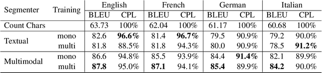 Figure 4 for Dodging the Data Bottleneck: Automatic Subtitling with Automatically Segmented ST Corpora