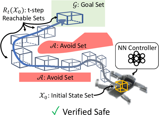 Figure 1 for Reachability Analysis of Neural Feedback Loops
