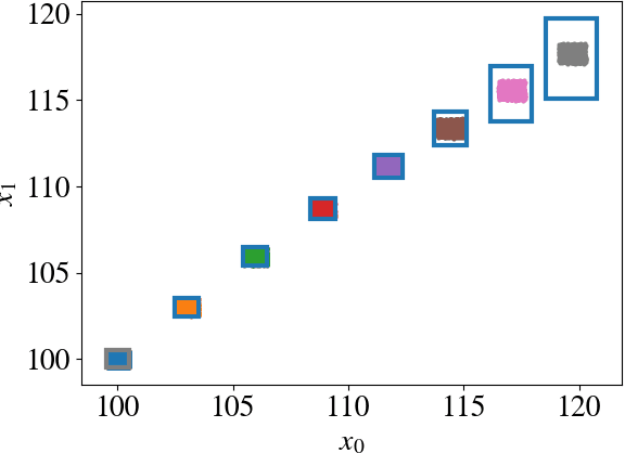 Figure 3 for Reachability Analysis of Neural Feedback Loops