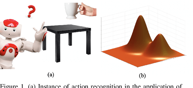 Figure 1 for Curvature: A signature for Action Recognition in Video Sequences