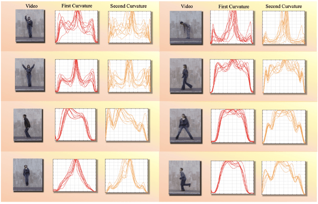 Figure 3 for Curvature: A signature for Action Recognition in Video Sequences
