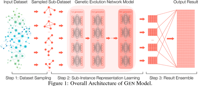 Figure 1 for GEN Model: An Alternative Approach to Deep Neural Network Models