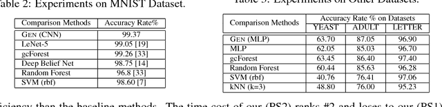 Figure 4 for GEN Model: An Alternative Approach to Deep Neural Network Models