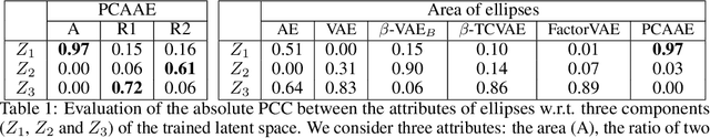 Figure 2 for PCAAE: Principal Component Analysis Autoencoder for organising the latent space of generative networks