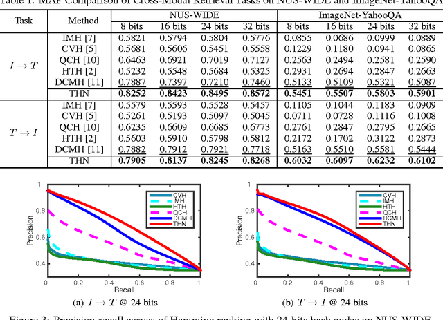 Figure 2 for Transitive Hashing Network for Heterogeneous Multimedia Retrieval