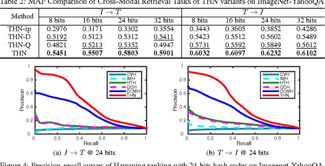 Figure 4 for Transitive Hashing Network for Heterogeneous Multimedia Retrieval