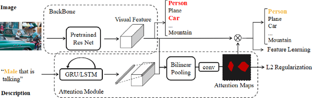 Figure 3 for Weakly Supervised Attention Learning for Textual Phrases Grounding