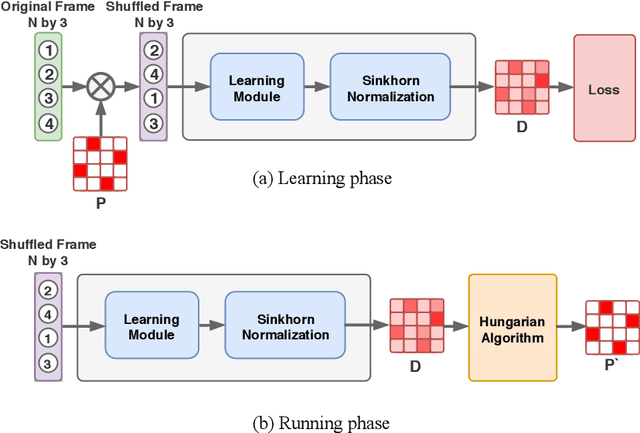 Figure 3 for Auto-labelling of Markers in Optical Motion Capture by Permutation Learning