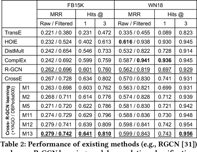 Figure 4 for Cross-Network Learning with Partially Aligned Graph Convolutional Networks