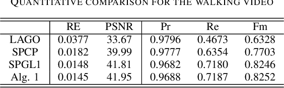 Figure 4 for Robust Dual-Graph Regularized Moving Object Detection