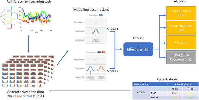 Figure 1 for Recommendations for Bayesian hierarchical model specifications for case-control studies in mental health