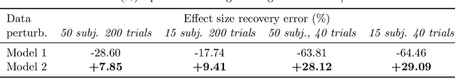 Figure 3 for Recommendations for Bayesian hierarchical model specifications for case-control studies in mental health