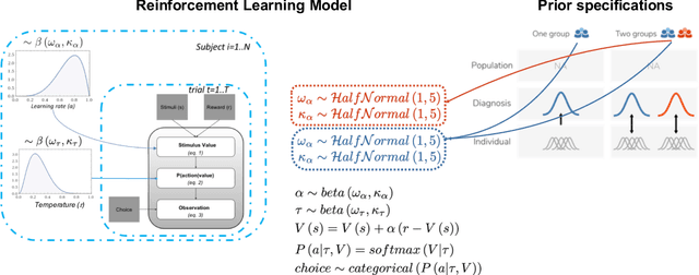 Figure 4 for Recommendations for Bayesian hierarchical model specifications for case-control studies in mental health