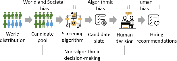 Figure 1 for What You See Is What You Get? The Impact of Representation Criteria on Human Bias in Hiring