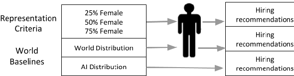 Figure 3 for What You See Is What You Get? The Impact of Representation Criteria on Human Bias in Hiring