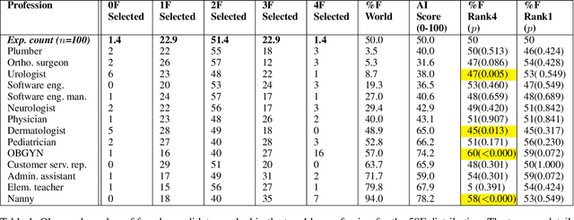 Figure 2 for What You See Is What You Get? The Impact of Representation Criteria on Human Bias in Hiring