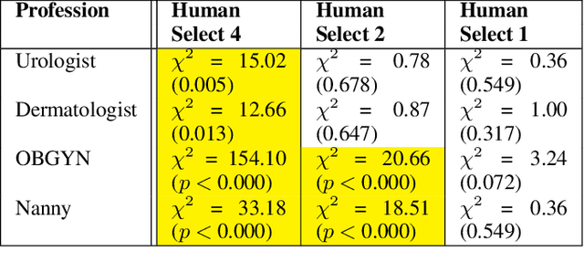 Figure 4 for What You See Is What You Get? The Impact of Representation Criteria on Human Bias in Hiring