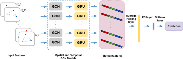 Figure 2 for Predicting Team Performance with Spatial Temporal Graph Convolutional Networks