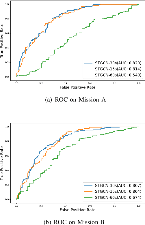 Figure 3 for Predicting Team Performance with Spatial Temporal Graph Convolutional Networks