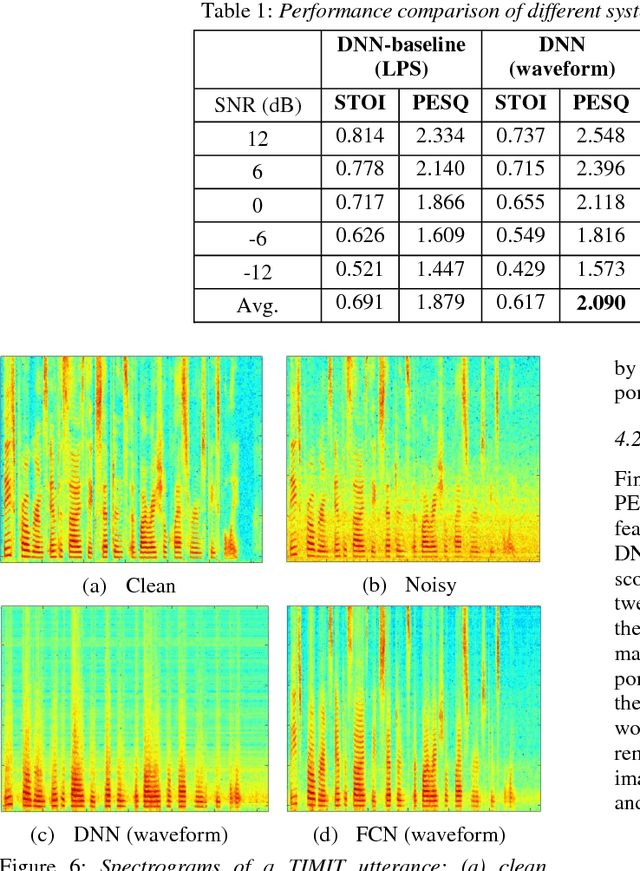 Figure 2 for Raw Waveform-based Speech Enhancement by Fully Convolutional Networks